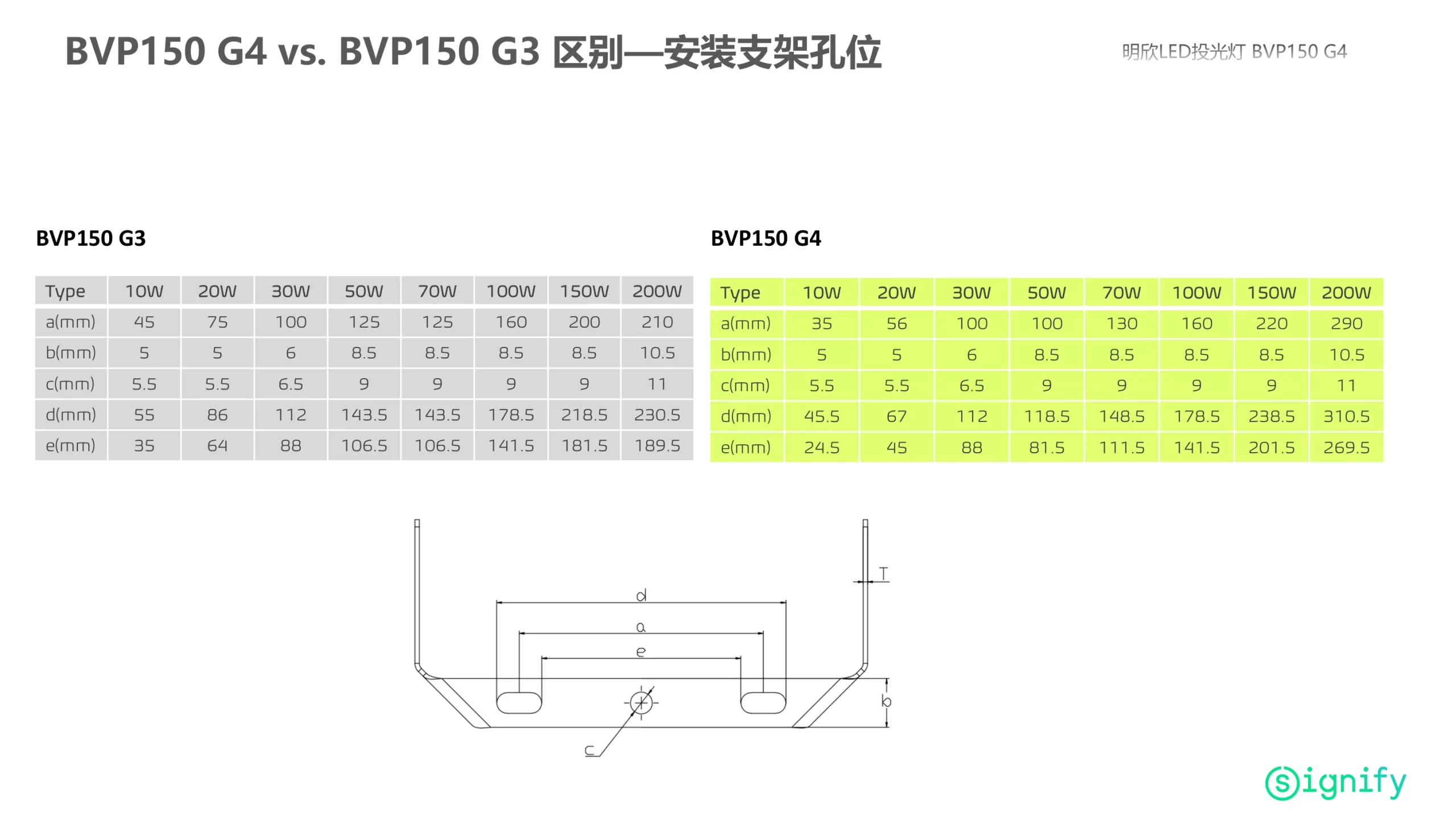 Philips BVP150 G4 Installation Bracket Hole Dimensions | Mounting Hole Spacing Diagram All Powers