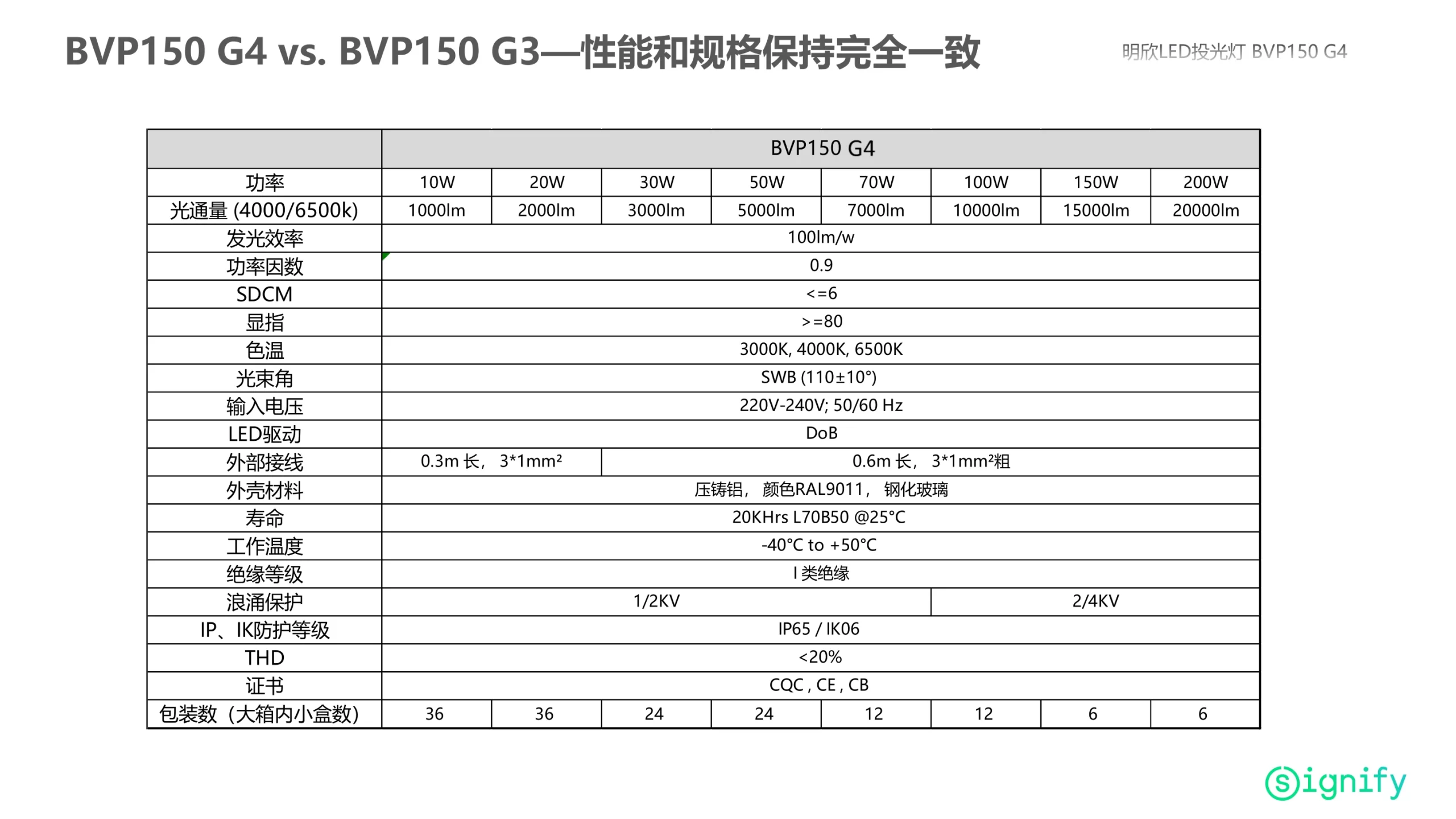Philips BVP150 G4 Technical Specification Table | Power Luminous Flux Efficacy IP Rating Dimensions