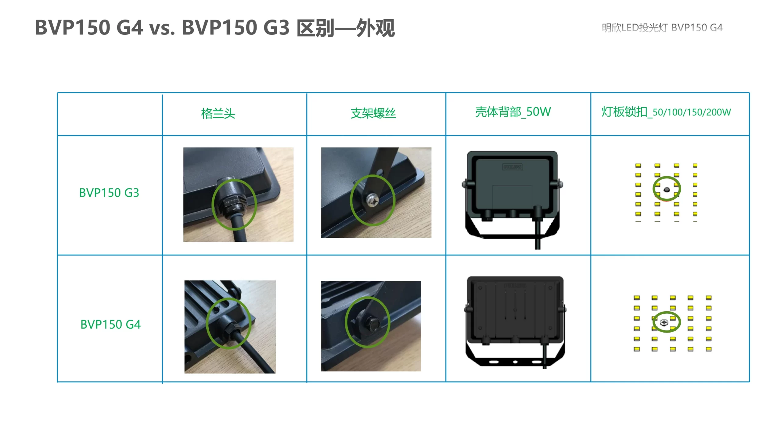 Philips BVP150 G4 vs G3 Structure Design Comparison | Compact Die-cast Housing Heat Dissipation